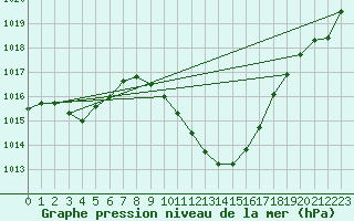 Courbe de la pression atmosphrique pour Locarno-Magadino