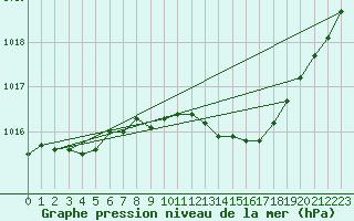 Courbe de la pression atmosphrique pour Orly (91)