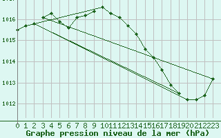 Courbe de la pression atmosphrique pour Montredon des Corbires (11)