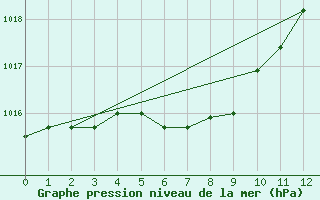 Courbe de la pression atmosphrique pour Fushiki