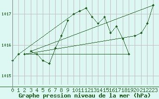 Courbe de la pression atmosphrique pour Thoiras (30)