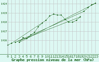 Courbe de la pression atmosphrique pour Beaucroissant (38)