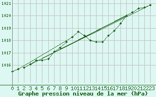 Courbe de la pression atmosphrique pour Le Luc (83)