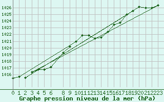Courbe de la pression atmosphrique pour Saint-Paul-lez-Durance (13)
