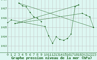 Courbe de la pression atmosphrique pour Ble / Mulhouse (68)