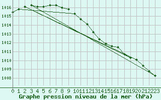 Courbe de la pression atmosphrique pour Malung A