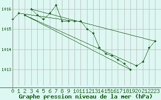 Courbe de la pression atmosphrique pour Saint-Julien-en-Quint (26)