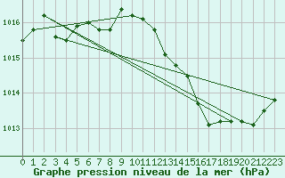 Courbe de la pression atmosphrique pour Mazres Le Massuet (09)