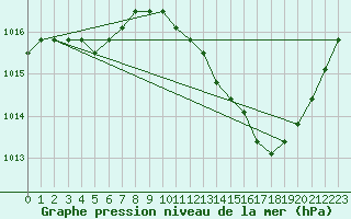 Courbe de la pression atmosphrique pour Manlleu (Esp)