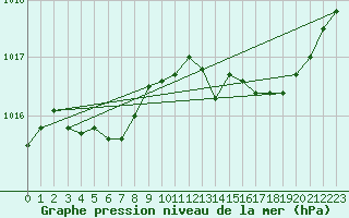 Courbe de la pression atmosphrique pour Ste (34)