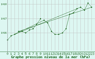 Courbe de la pression atmosphrique pour Waldmunchen
