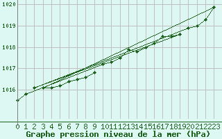 Courbe de la pression atmosphrique pour Brest (29)