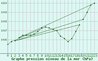 Courbe de la pression atmosphrique pour Le Touquet (62)