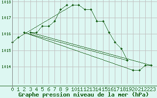 Courbe de la pression atmosphrique pour Plussin (42)