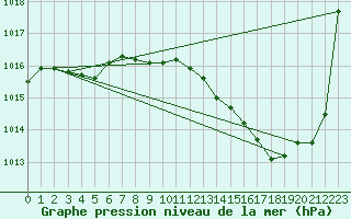 Courbe de la pression atmosphrique pour Avord (18)