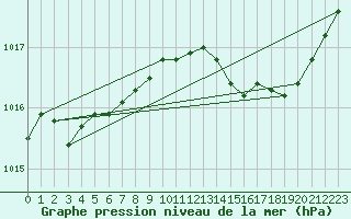 Courbe de la pression atmosphrique pour Cabris (13)