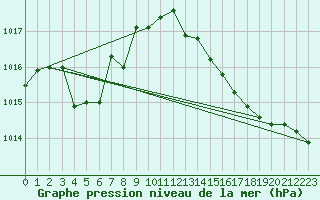 Courbe de la pression atmosphrique pour Pouzauges (85)