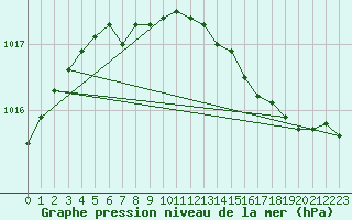 Courbe de la pression atmosphrique pour Byglandsfjord-Solbakken