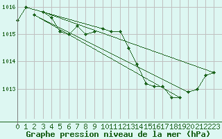 Courbe de la pression atmosphrique pour Brive-Laroche (19)