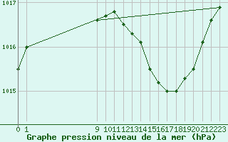 Courbe de la pression atmosphrique pour San Chierlo (It)