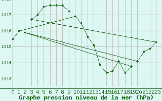 Courbe de la pression atmosphrique pour Doksany