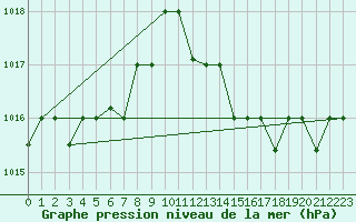 Courbe de la pression atmosphrique pour Capri