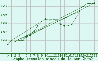 Courbe de la pression atmosphrique pour Dijon / Longvic (21)