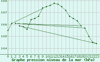 Courbe de la pression atmosphrique pour Le Talut - Belle-Ile (56)