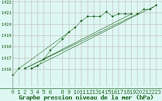 Courbe de la pression atmosphrique pour la bouée 62103