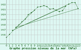 Courbe de la pression atmosphrique pour Muret (31)