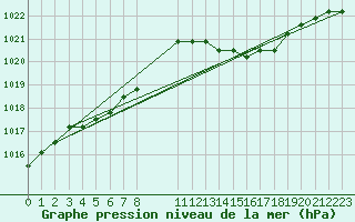 Courbe de la pression atmosphrique pour Nostang (56)