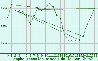 Courbe de la pression atmosphrique pour Crest (26)