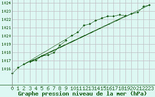 Courbe de la pression atmosphrique pour Cap de la Hve (76)