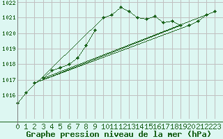 Courbe de la pression atmosphrique pour Le Mans (72)