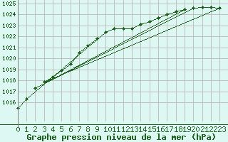 Courbe de la pression atmosphrique pour Doberlug-Kirchhain