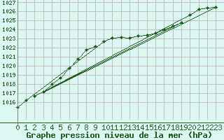 Courbe de la pression atmosphrique pour Odiham