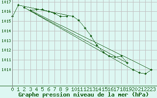 Courbe de la pression atmosphrique pour Oravita