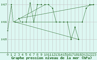 Courbe de la pression atmosphrique pour Lampedusa