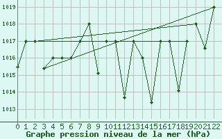 Courbe de la pression atmosphrique pour Oujda