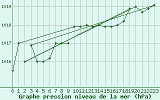 Courbe de la pression atmosphrique pour Cap Mele (It)