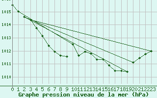 Courbe de la pression atmosphrique pour Sgur-le-Chteau (19)