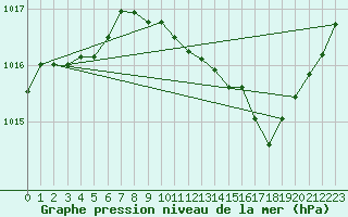 Courbe de la pression atmosphrique pour Millau (12)