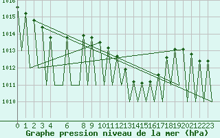 Courbe de la pression atmosphrique pour Pamplona (Esp)