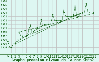 Courbe de la pression atmosphrique pour Volgograd