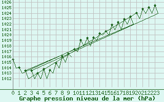 Courbe de la pression atmosphrique pour Jonkoping Flygplats