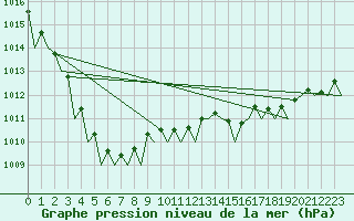 Courbe de la pression atmosphrique pour Dublin (Ir)