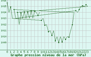 Courbe de la pression atmosphrique pour Graz-Thalerhof-Flughafen