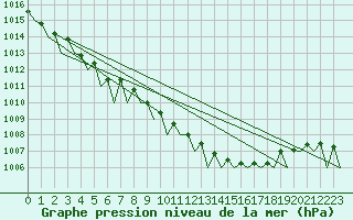 Courbe de la pression atmosphrique pour Noervenich