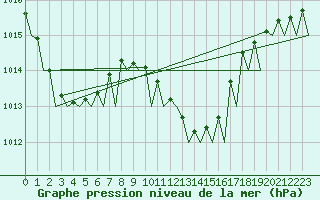 Courbe de la pression atmosphrique pour Maastricht / Zuid Limburg (PB)