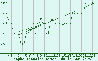 Courbe de la pression atmosphrique pour Tunis-Carthage
